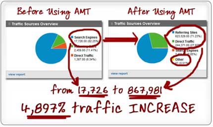 blog traffic generator